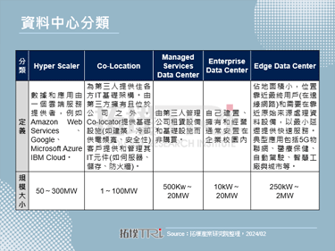 随著AI需求崛起，2024年亚太资料中心建置需求仍旺盛