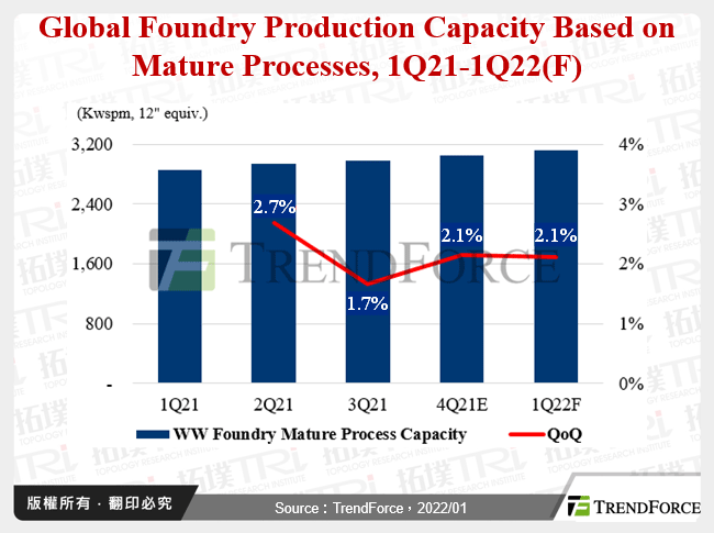 Global Foundry Production Capacity Based on Mature Processes, 1Q21-1Q22(F)