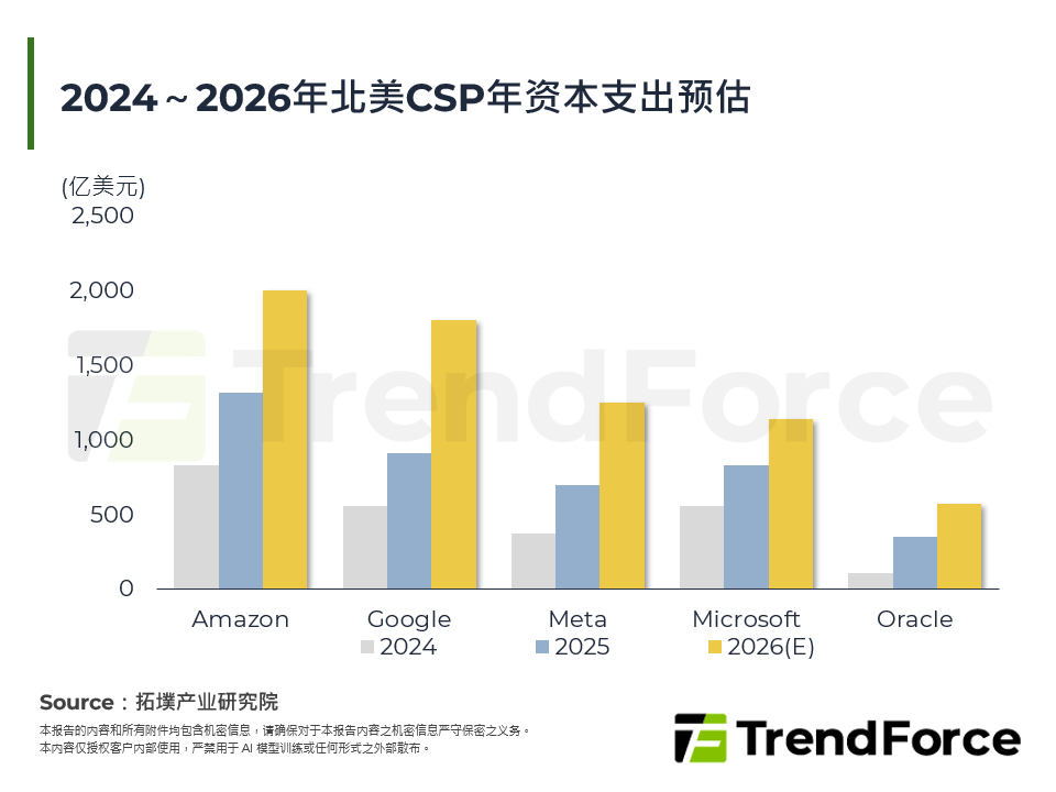 2024～2026年北美CSP年资本支出预估