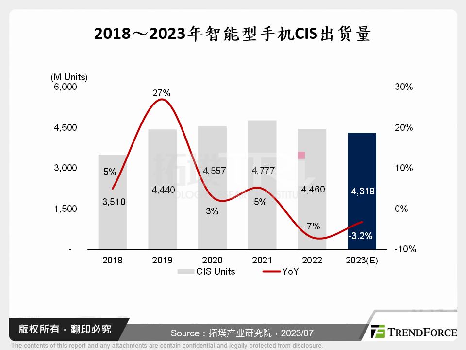 2018～2023年智慧型手机CIS出货量