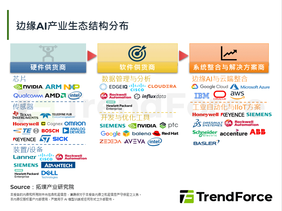 边缘AI产业生态结构分布