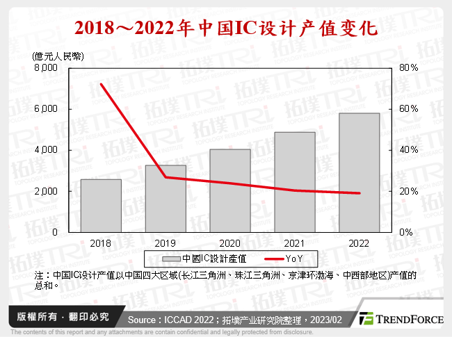 CSIA－ICCAD 2022中国IC设计产业动态观察