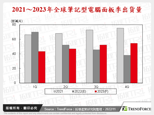 大尺寸面板市场2022年回顾与2023年展望