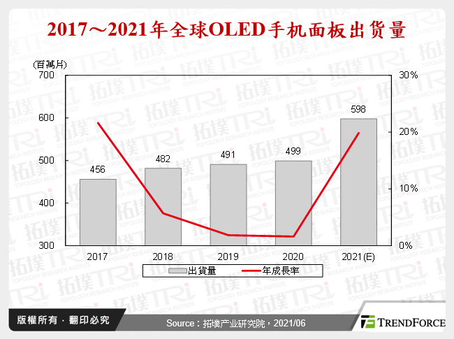 2017～2021年全球OLED手机面板出货量