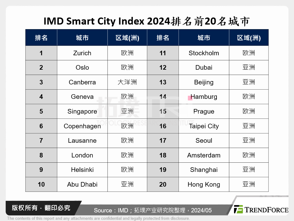 IMD Smart City Index 2024排名前20名城市