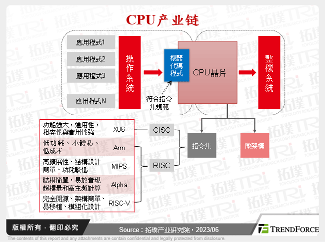 CPU产业链