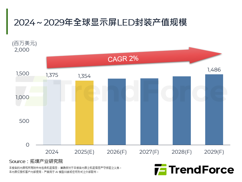 2024～2029年全球显示屏LED封装产值规模
