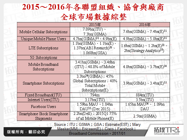 网通产业2016年回顾与2017年展望－行动宽频与无线宽频篇