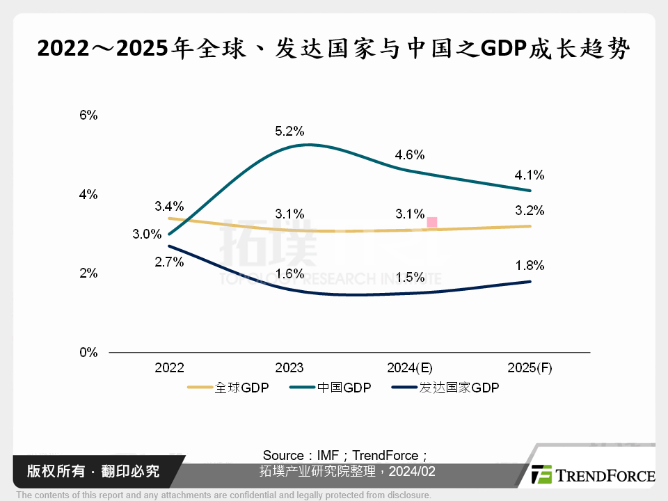 2022～2025年全球、发达国家与中国之GDP成长趋势