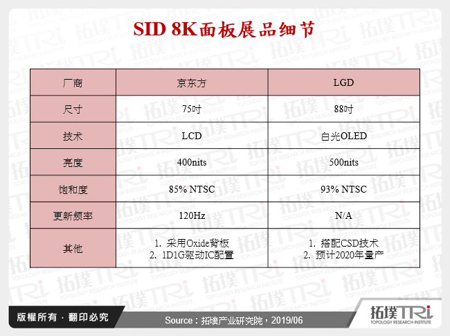 SID 8K面板展品细节