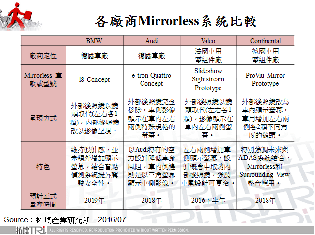 Mirrorless带动车辆设计与驾驶者使用习惯变革