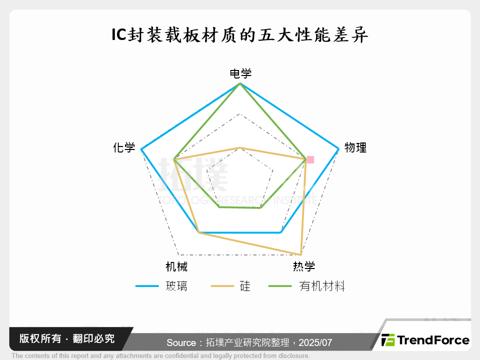 TGV技术突破，玻璃载板引领CoWoS、CPO与FOPLP革新
