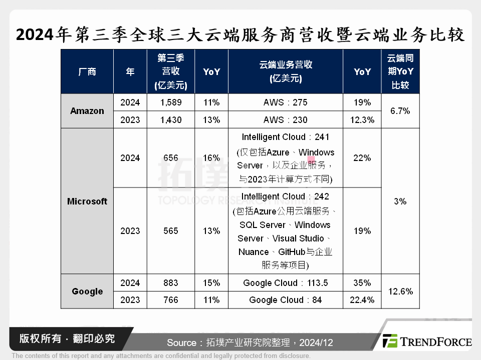 云端产业2024年回顾与2025年展望