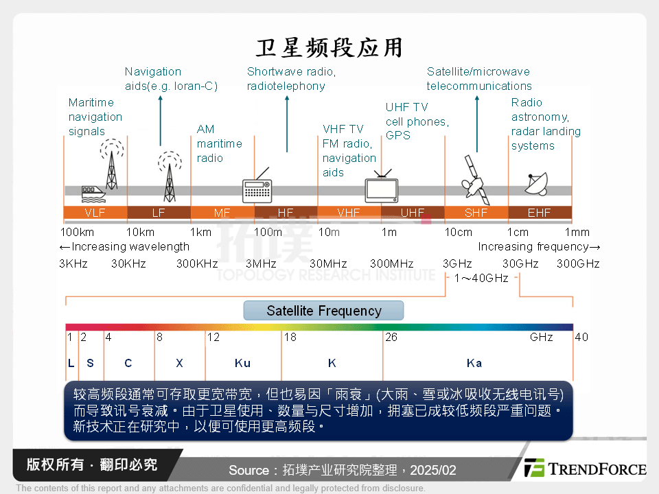 卫星频段应用