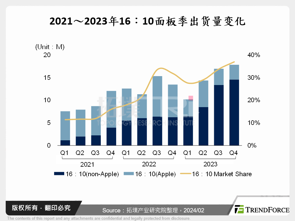 2021～2023年16：10面板季出货量变化