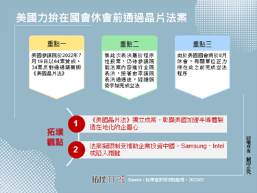 美国力拼在国会休会前通过晶片法案