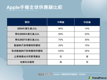 美中关税战下，Apple将加速