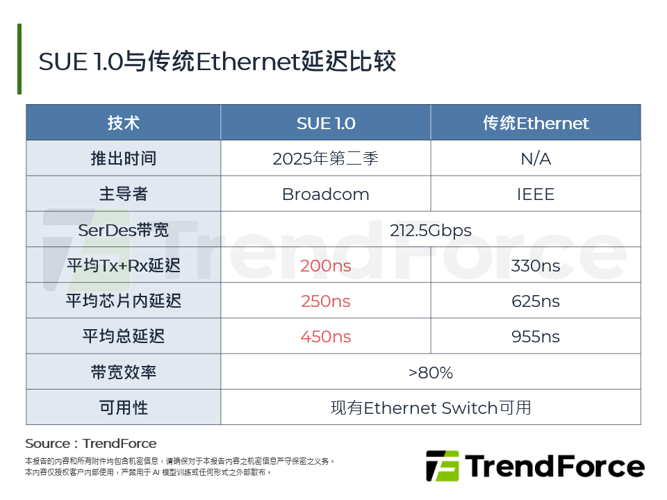 SUE 1.0与传统Ethernet延迟比较