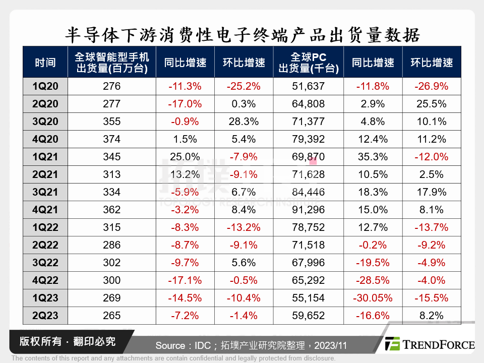 半导体下游消费性电子终端产品出货量资料