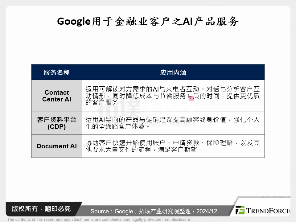 Google用于金融业客户之AI产品服务