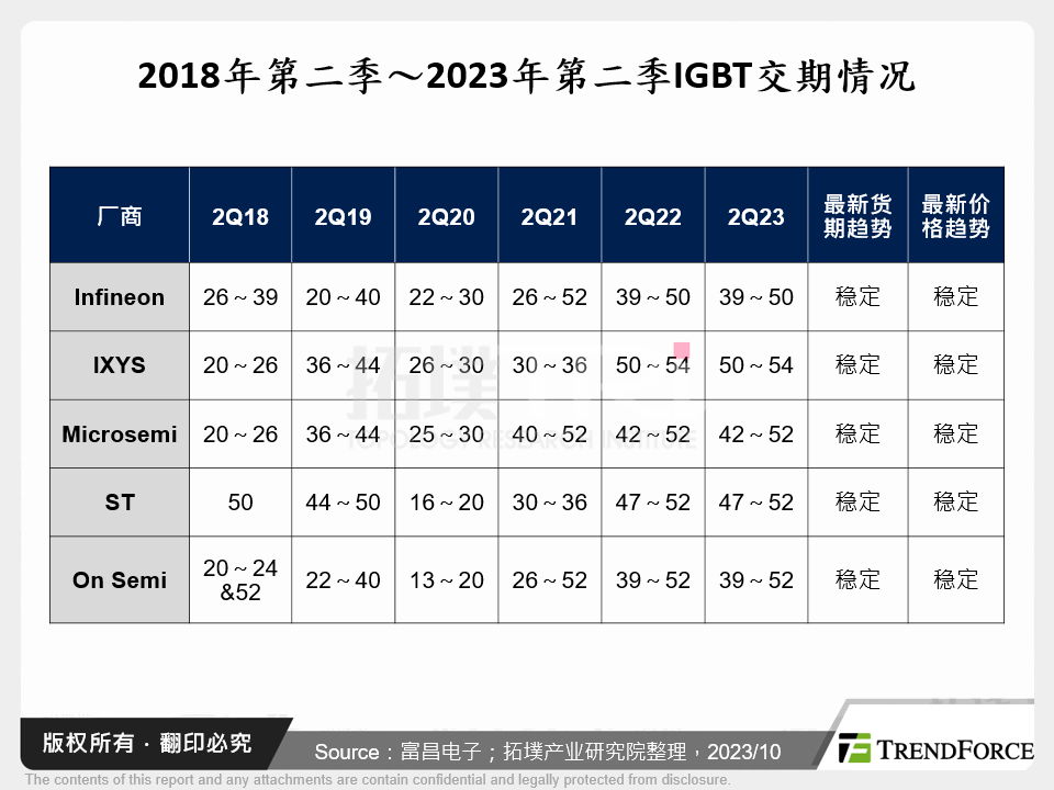 2018年第二季～2023年第二季IGBT交期情况