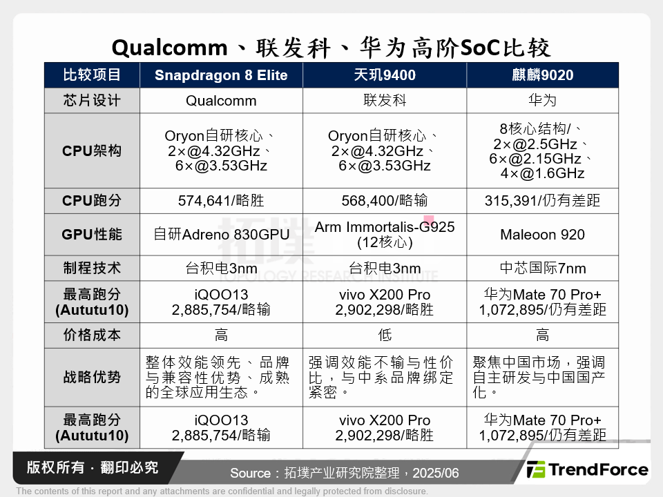 Qualcomm、联发科、华为高阶SoC比较