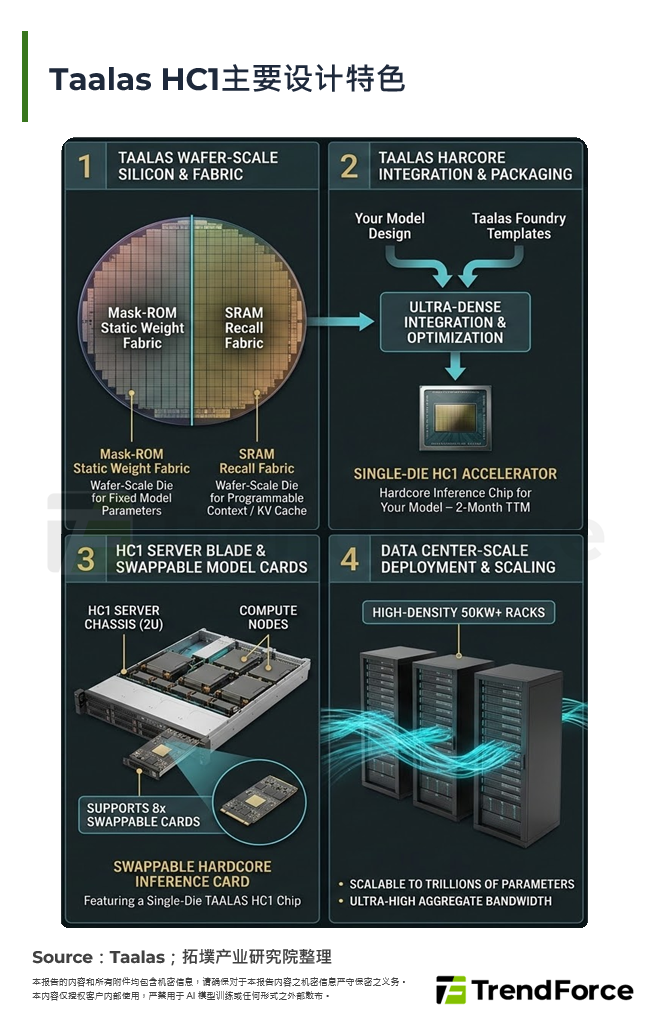 Taalas HC1主要设计特色