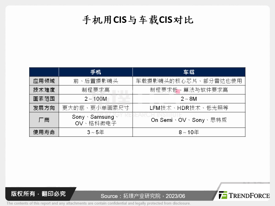 车载CIS黄金视窗期正在关闭，中低阶市场竞争加剧