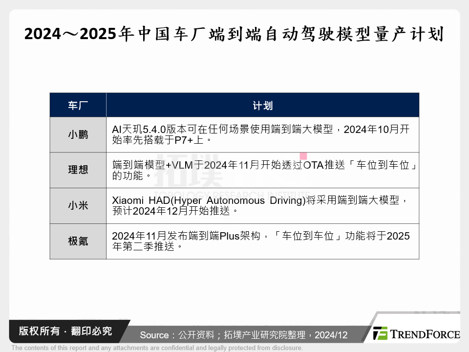 2024～2025年中国车厂端到端自动驾驶模型量产计画