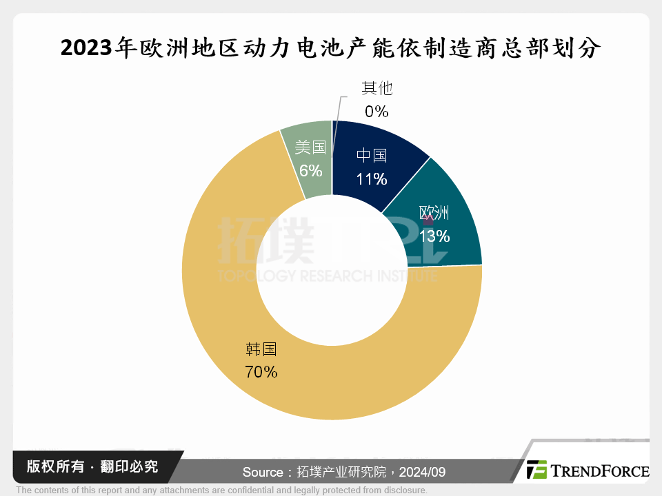 2023年欧洲地区动力电池产能依制造商总部划分