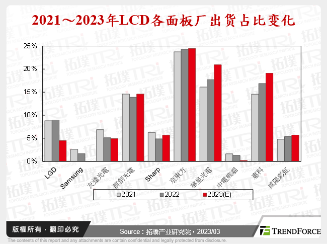 2023年经济冲击，需求衰退，面板厂该如何突破重围