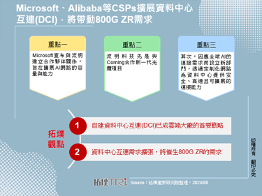 Microsoft、Alibaba等CSPs扩展资料中心互连(DCI)，将带动800G ZR需求