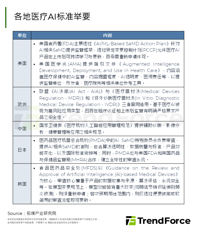 各地医疗AI标准举要