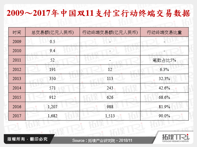 2009～2017年中国双11支付宝行动终端交易数据