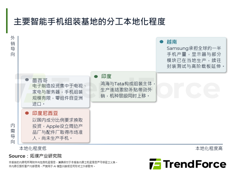 全球智慧手机供应链重组：市场趋势、供应链布局与品牌策略