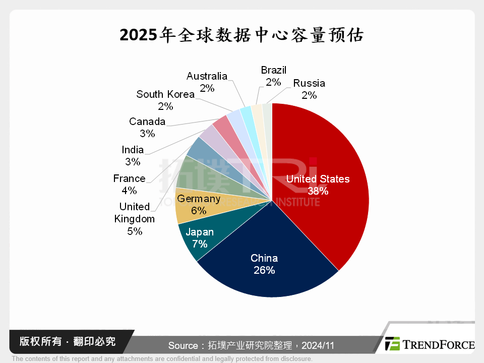 2025年全球资料中心容量预估