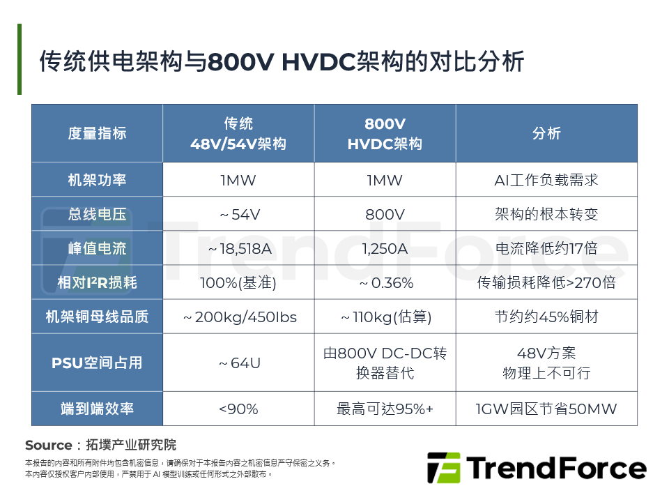 传统供电架构与800V HVDC架构的对比分析