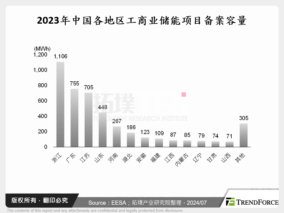 2023年中国各地区工商业储能专案备案容量