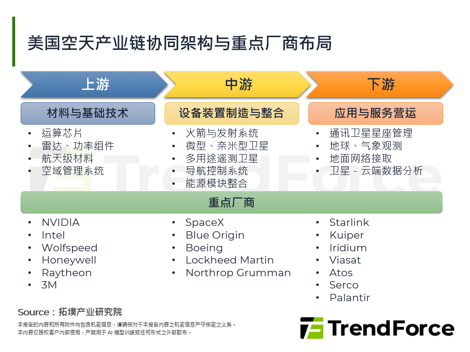 美国空天产业链协同架构与重点厂商布局
