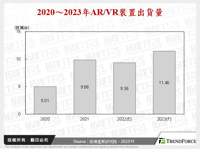 穿戴装置产业2023年展望：AR/VR、智慧手表/手环