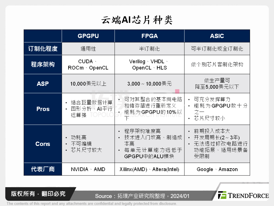 CSP厂商自研AI晶片趋势分析