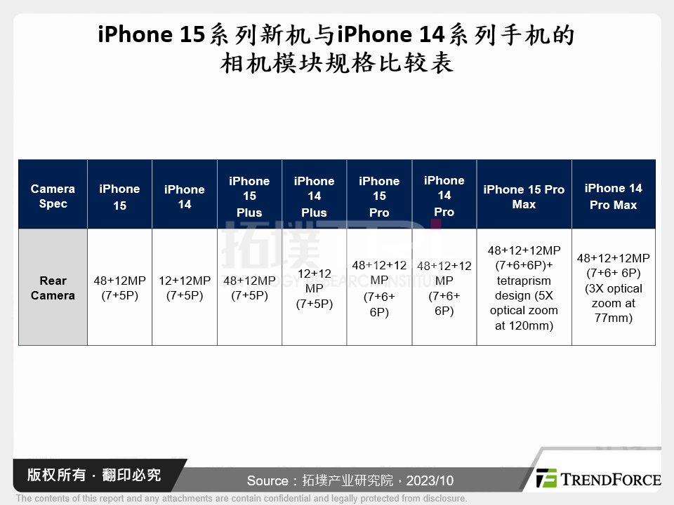 iPhone 15系列新机与iPhone 14系列手机的相机模组规格比较表