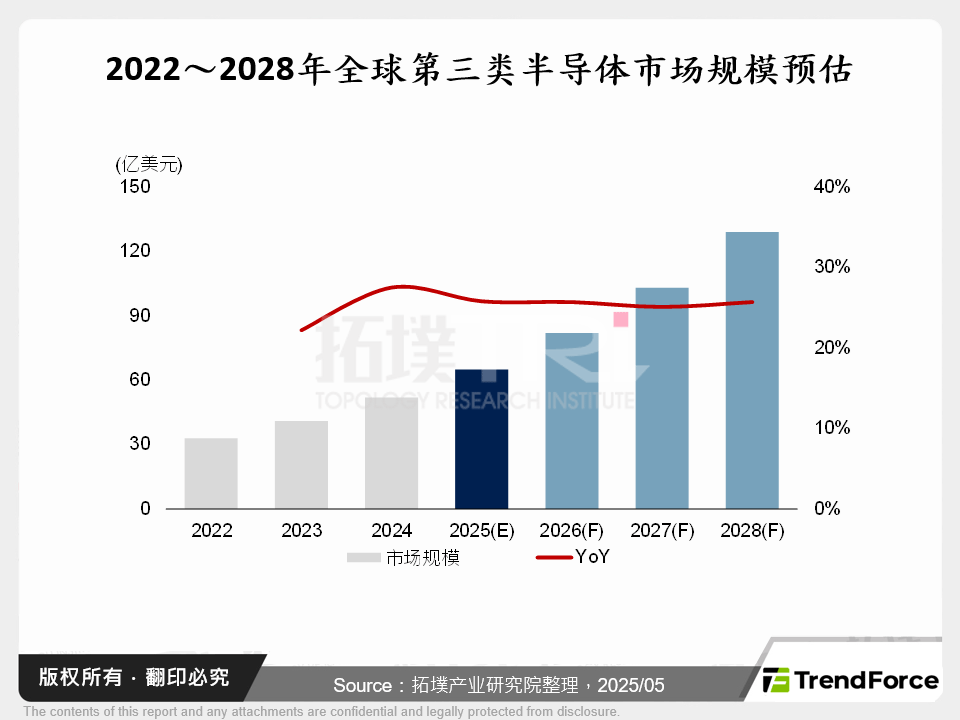 2022～2028年全球第三类半导体市场规模预估