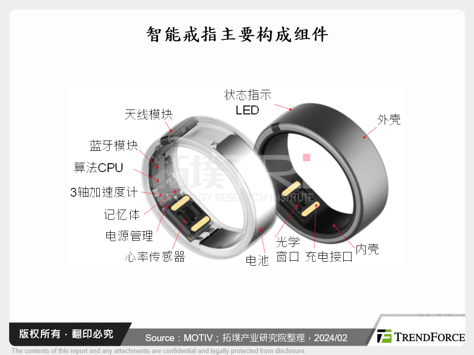 智慧戒指主要构成元件
