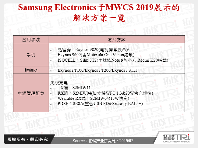 Samsung Electronics于MWCS 2019展示的解决方案一览