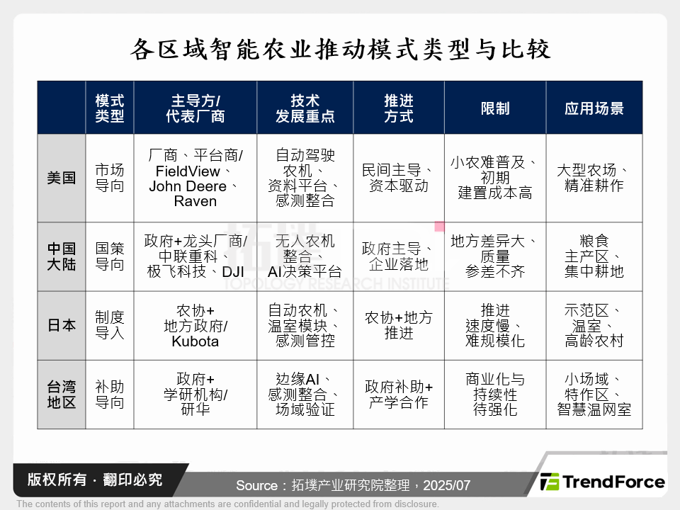 各区域智慧农业推动模式类型与比较