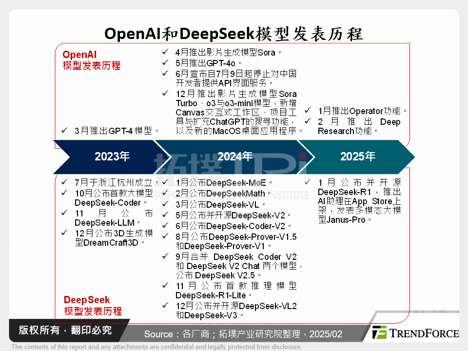 OpenAI和DeepSeek模型发表历程