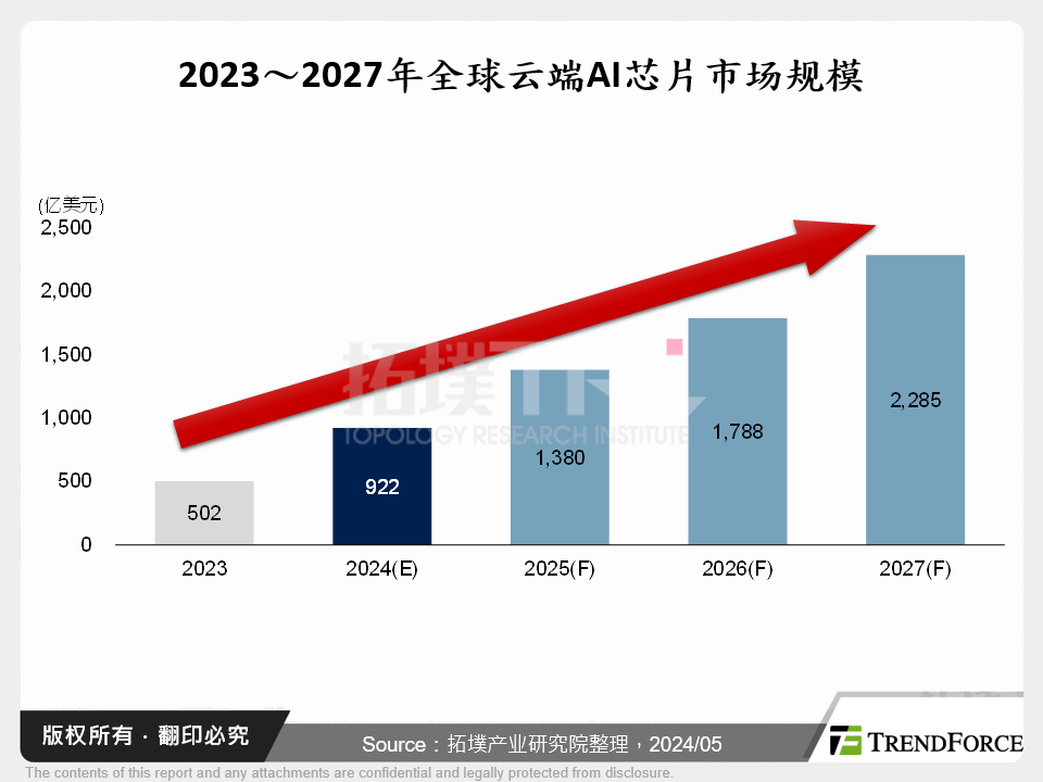 全球云端AI晶片产业动态