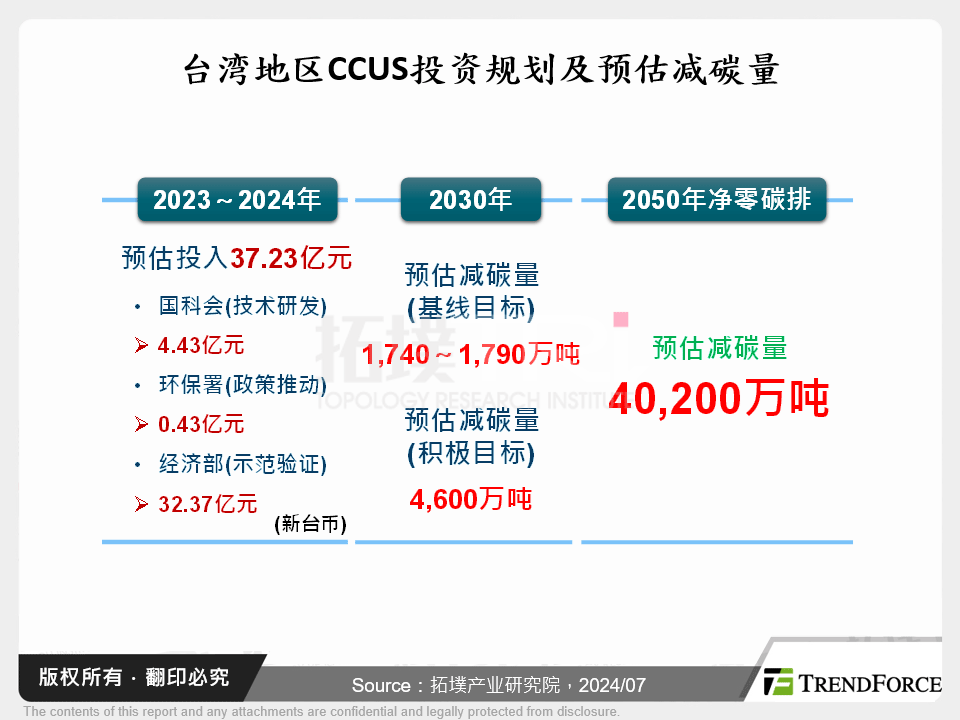 台湾CCUS投资规划及预估减碳量