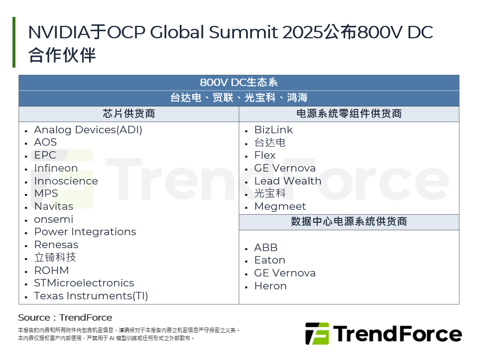 NVIDIA于OCP Global Summit 2025公布800V DC合作伙伴